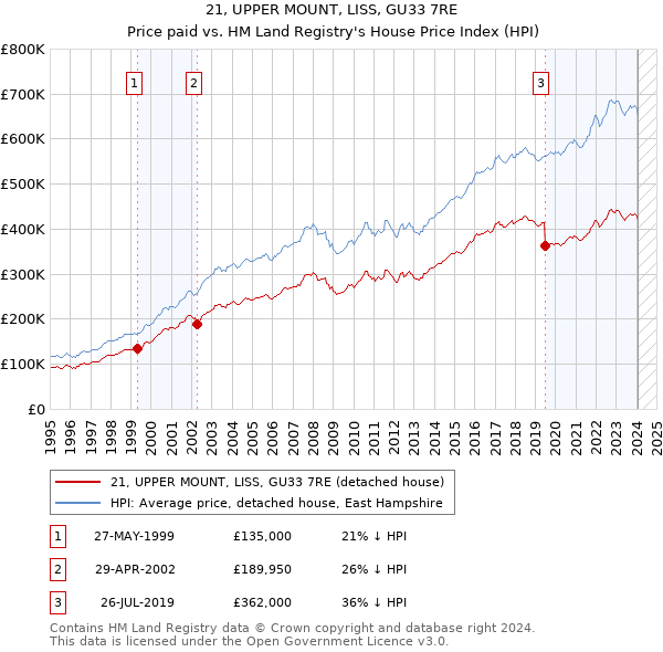 21, UPPER MOUNT, LISS, GU33 7RE: Price paid vs HM Land Registry's House Price Index