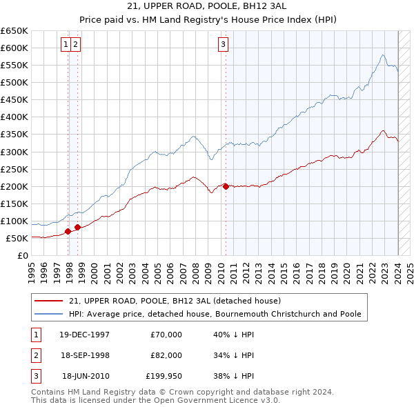 21, UPPER ROAD, POOLE, BH12 3AL: Price paid vs HM Land Registry's House Price Index