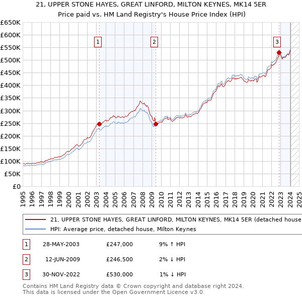 21, UPPER STONE HAYES, GREAT LINFORD, MILTON KEYNES, MK14 5ER: Price paid vs HM Land Registry's House Price Index