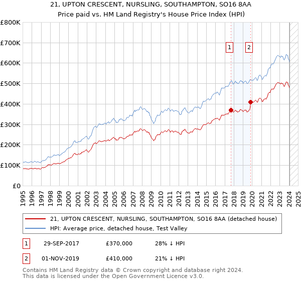 21, UPTON CRESCENT, NURSLING, SOUTHAMPTON, SO16 8AA: Price paid vs HM Land Registry's House Price Index