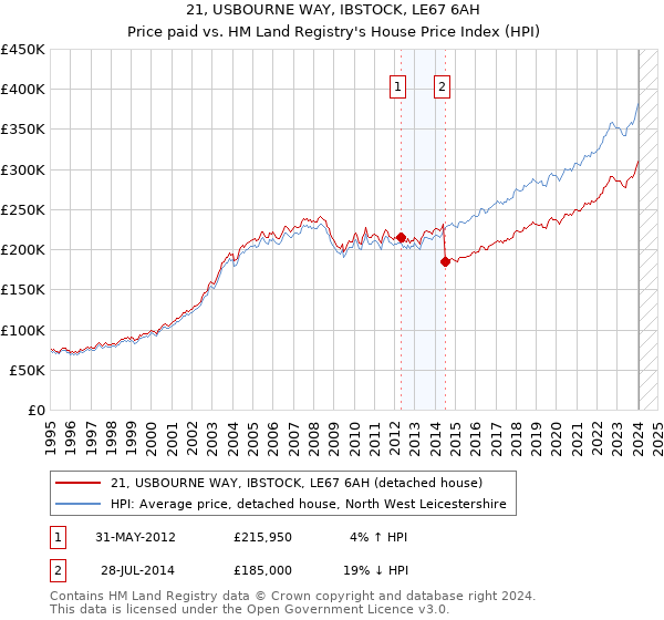 21, USBOURNE WAY, IBSTOCK, LE67 6AH: Price paid vs HM Land Registry's House Price Index