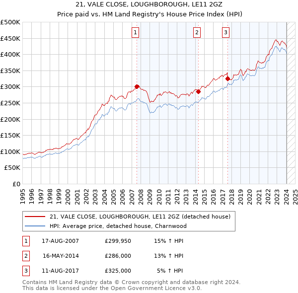 21, VALE CLOSE, LOUGHBOROUGH, LE11 2GZ: Price paid vs HM Land Registry's House Price Index