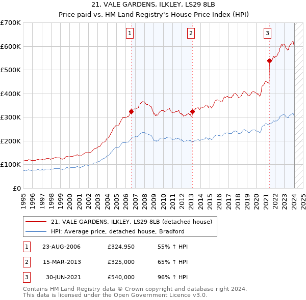 21, VALE GARDENS, ILKLEY, LS29 8LB: Price paid vs HM Land Registry's House Price Index