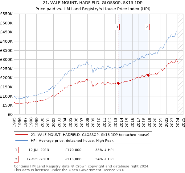 21, VALE MOUNT, HADFIELD, GLOSSOP, SK13 1DP: Price paid vs HM Land Registry's House Price Index