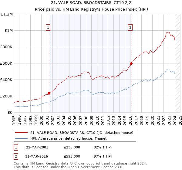 21, VALE ROAD, BROADSTAIRS, CT10 2JG: Price paid vs HM Land Registry's House Price Index