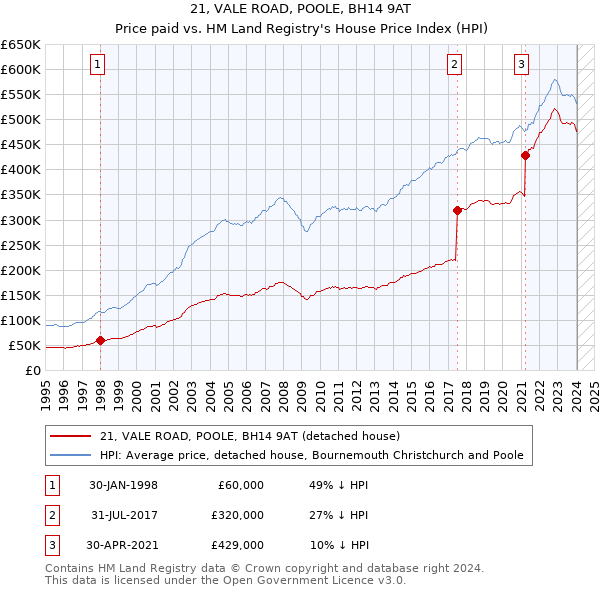 21, VALE ROAD, POOLE, BH14 9AT: Price paid vs HM Land Registry's House Price Index