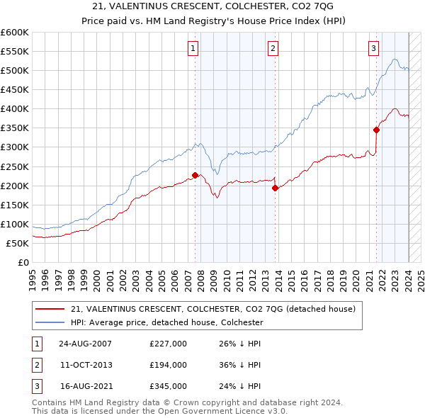 21, VALENTINUS CRESCENT, COLCHESTER, CO2 7QG: Price paid vs HM Land Registry's House Price Index