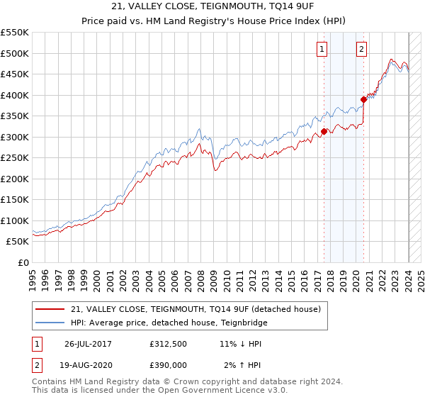 21, VALLEY CLOSE, TEIGNMOUTH, TQ14 9UF: Price paid vs HM Land Registry's House Price Index