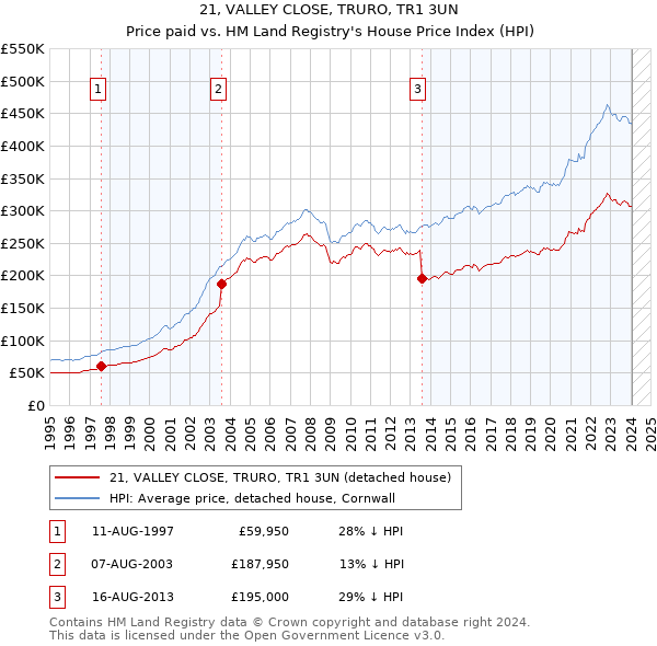 21, VALLEY CLOSE, TRURO, TR1 3UN: Price paid vs HM Land Registry's House Price Index