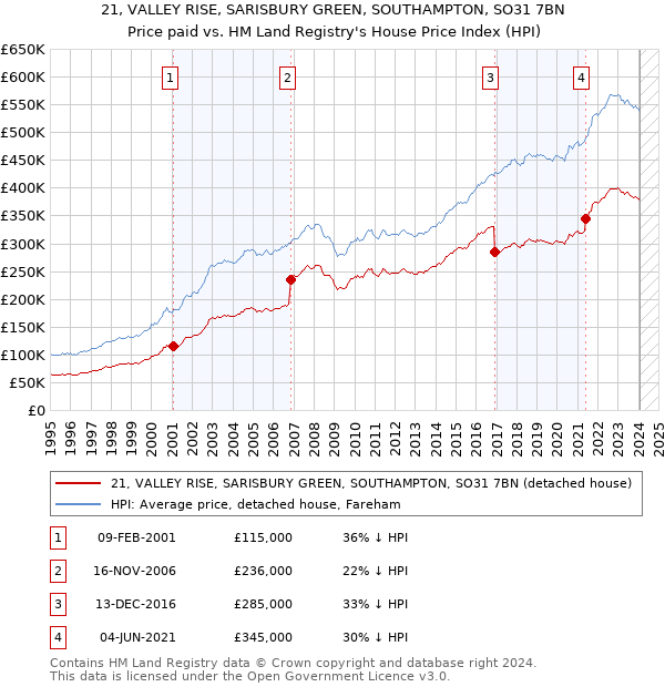 21, VALLEY RISE, SARISBURY GREEN, SOUTHAMPTON, SO31 7BN: Price paid vs HM Land Registry's House Price Index