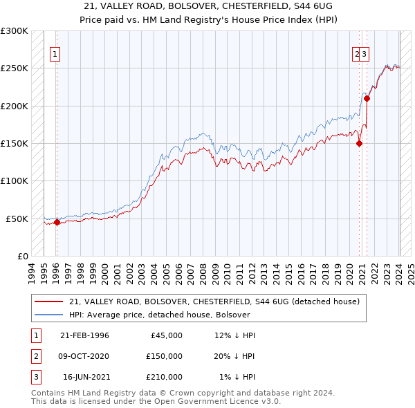 21, VALLEY ROAD, BOLSOVER, CHESTERFIELD, S44 6UG: Price paid vs HM Land Registry's House Price Index