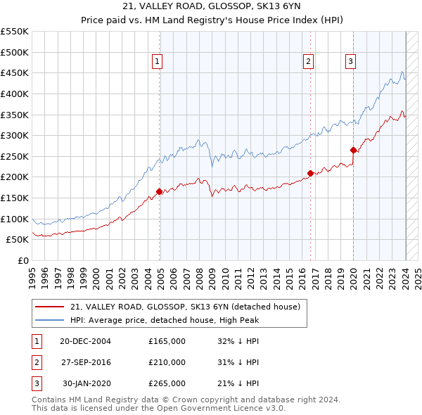 21, VALLEY ROAD, GLOSSOP, SK13 6YN: Price paid vs HM Land Registry's House Price Index