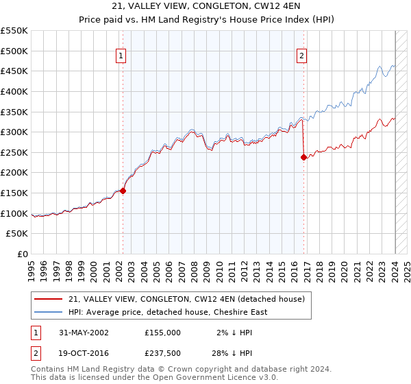 21, VALLEY VIEW, CONGLETON, CW12 4EN: Price paid vs HM Land Registry's House Price Index
