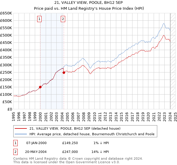 21, VALLEY VIEW, POOLE, BH12 5EP: Price paid vs HM Land Registry's House Price Index