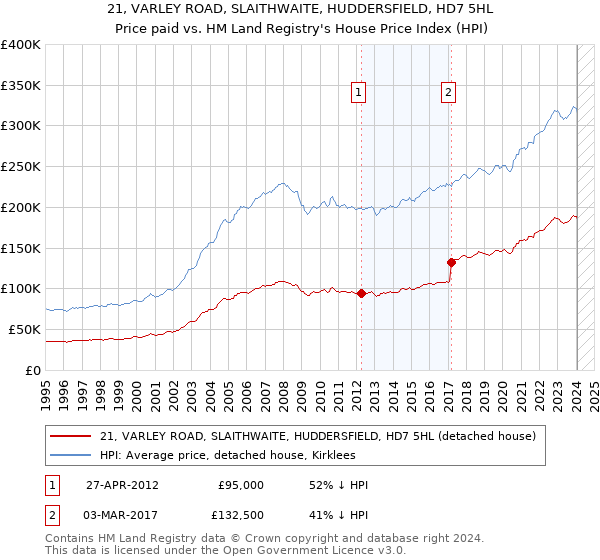 21, VARLEY ROAD, SLAITHWAITE, HUDDERSFIELD, HD7 5HL: Price paid vs HM Land Registry's House Price Index