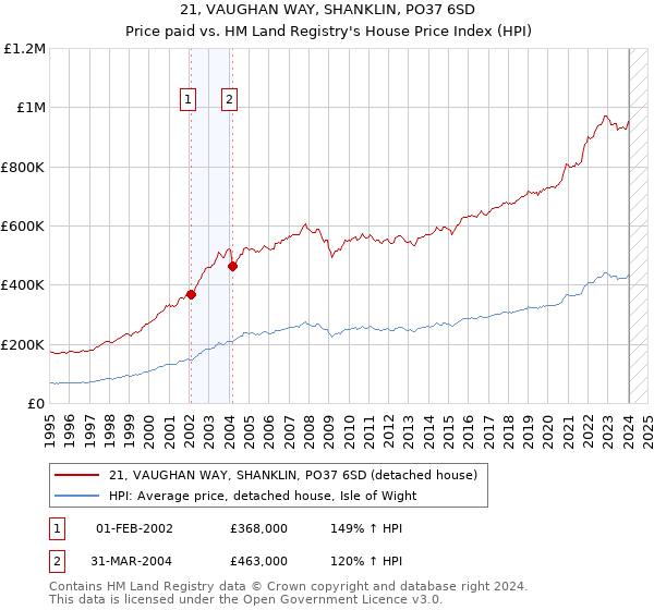 21, VAUGHAN WAY, SHANKLIN, PO37 6SD: Price paid vs HM Land Registry's House Price Index
