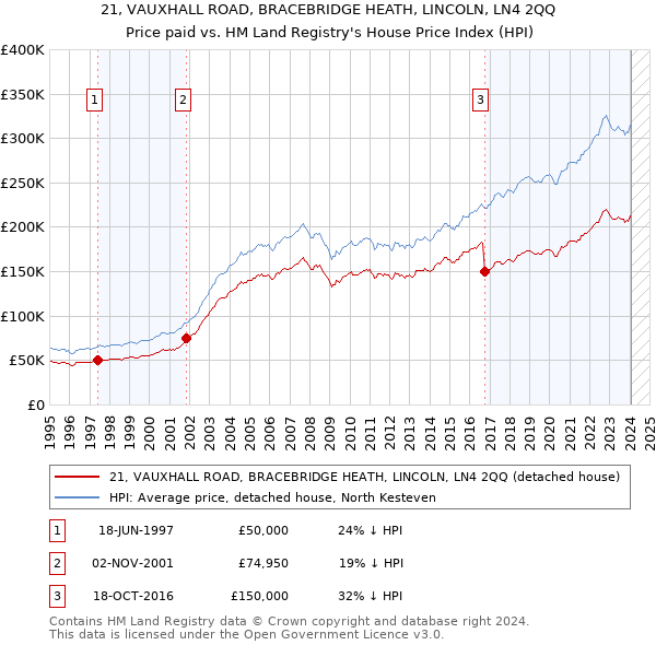 21, VAUXHALL ROAD, BRACEBRIDGE HEATH, LINCOLN, LN4 2QQ: Price paid vs HM Land Registry's House Price Index