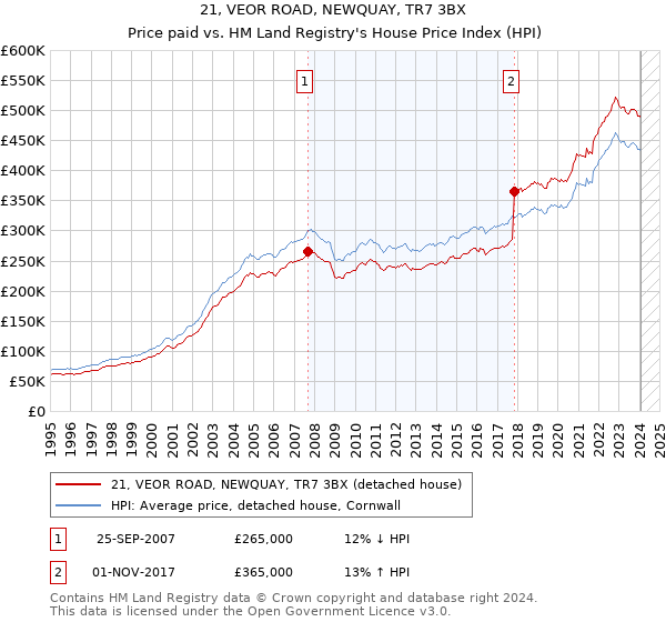 21, VEOR ROAD, NEWQUAY, TR7 3BX: Price paid vs HM Land Registry's House Price Index