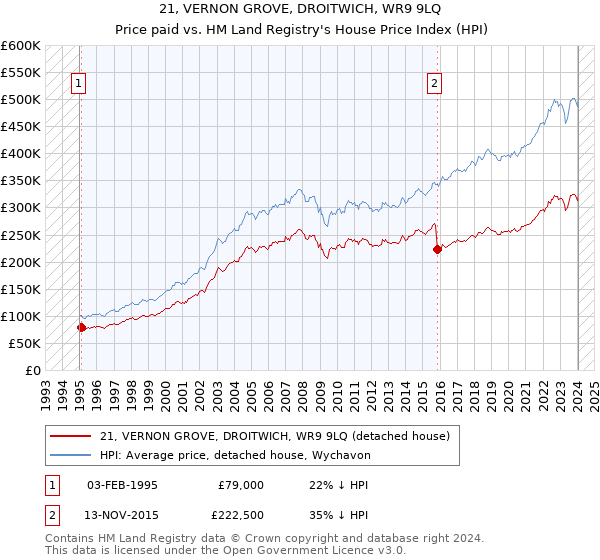 21, VERNON GROVE, DROITWICH, WR9 9LQ: Price paid vs HM Land Registry's House Price Index