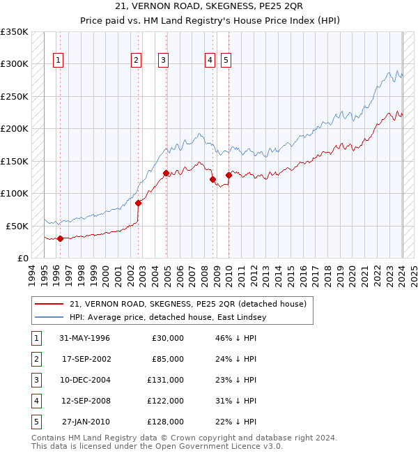 21, VERNON ROAD, SKEGNESS, PE25 2QR: Price paid vs HM Land Registry's House Price Index