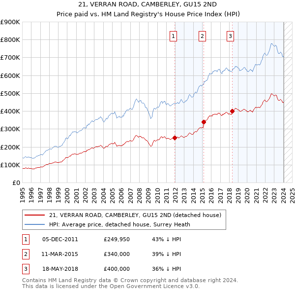 21, VERRAN ROAD, CAMBERLEY, GU15 2ND: Price paid vs HM Land Registry's House Price Index