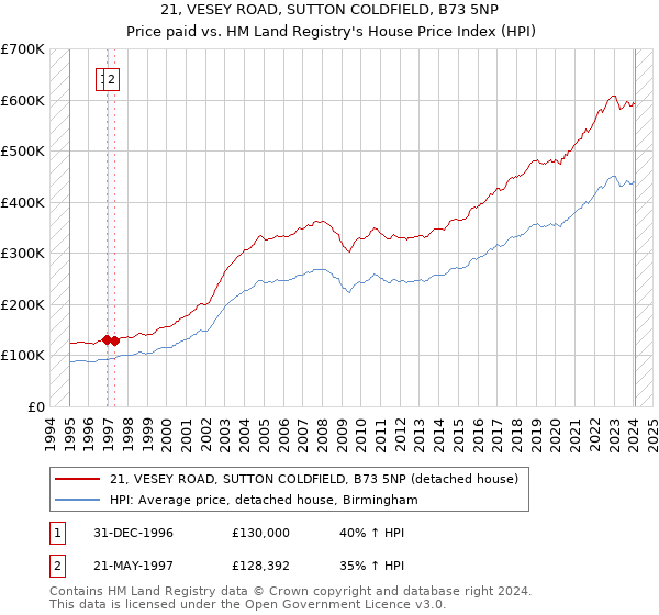 21, VESEY ROAD, SUTTON COLDFIELD, B73 5NP: Price paid vs HM Land Registry's House Price Index