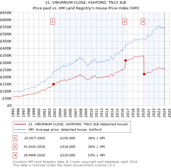 21, VIBURNUM CLOSE, ASHFORD, TN23 3LB: Price paid vs HM Land Registry's House Price Index