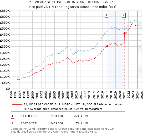 21, VICARAGE CLOSE, SHILLINGTON, HITCHIN, SG5 3LS: Price paid vs HM Land Registry's House Price Index