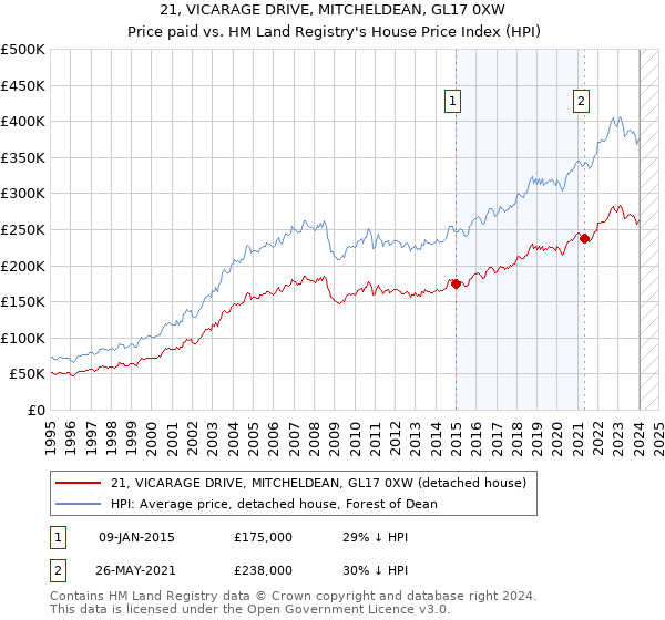 21, VICARAGE DRIVE, MITCHELDEAN, GL17 0XW: Price paid vs HM Land Registry's House Price Index