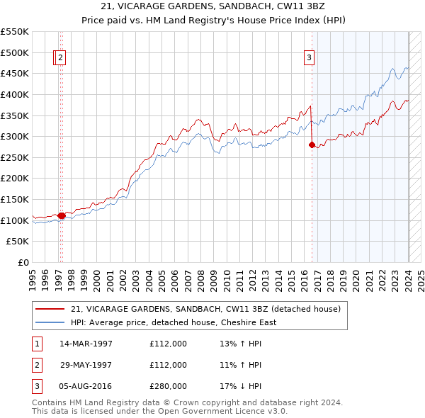 21, VICARAGE GARDENS, SANDBACH, CW11 3BZ: Price paid vs HM Land Registry's House Price Index