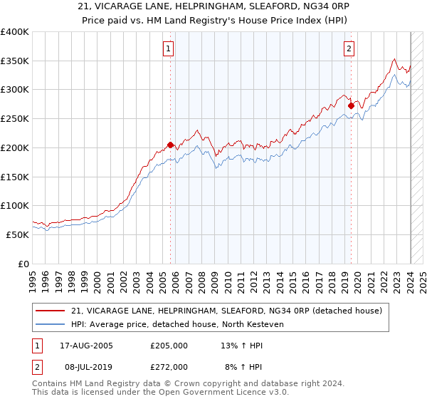 21, VICARAGE LANE, HELPRINGHAM, SLEAFORD, NG34 0RP: Price paid vs HM Land Registry's House Price Index