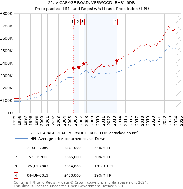 21, VICARAGE ROAD, VERWOOD, BH31 6DR: Price paid vs HM Land Registry's House Price Index