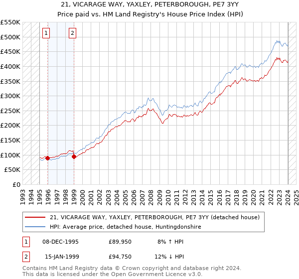 21, VICARAGE WAY, YAXLEY, PETERBOROUGH, PE7 3YY: Price paid vs HM Land Registry's House Price Index