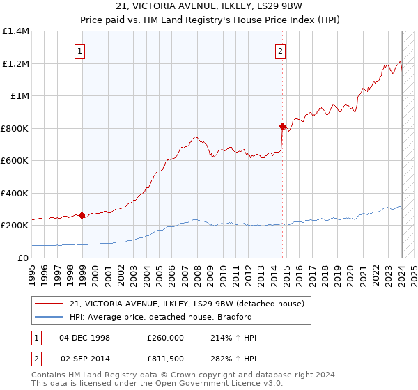 21, VICTORIA AVENUE, ILKLEY, LS29 9BW: Price paid vs HM Land Registry's House Price Index