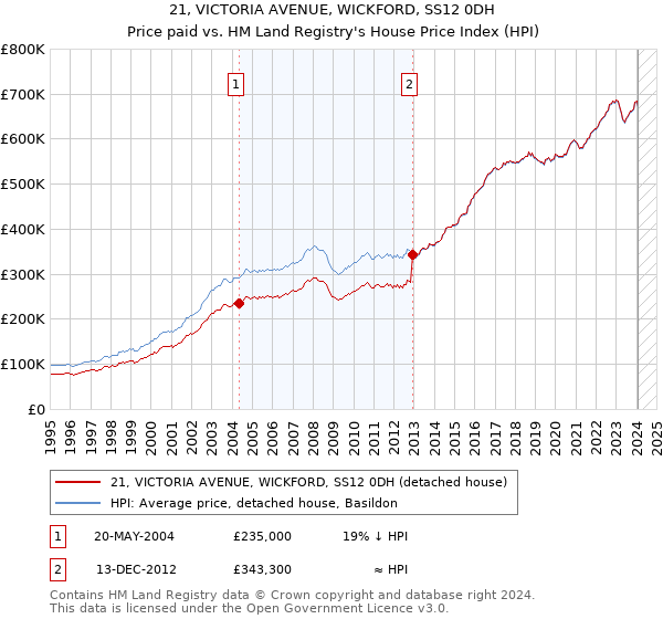 21, VICTORIA AVENUE, WICKFORD, SS12 0DH: Price paid vs HM Land Registry's House Price Index