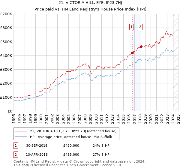 21, VICTORIA HILL, EYE, IP23 7HJ: Price paid vs HM Land Registry's House Price Index