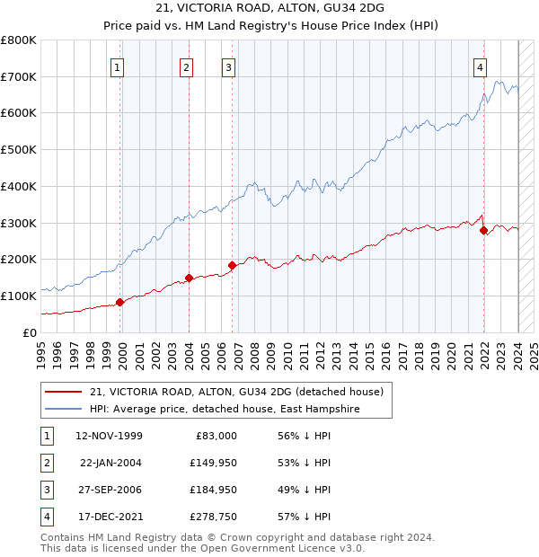 21, VICTORIA ROAD, ALTON, GU34 2DG: Price paid vs HM Land Registry's House Price Index