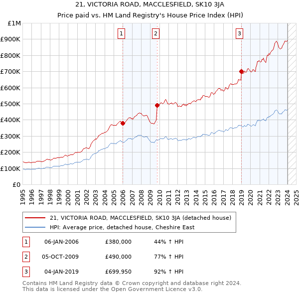 21, VICTORIA ROAD, MACCLESFIELD, SK10 3JA: Price paid vs HM Land Registry's House Price Index