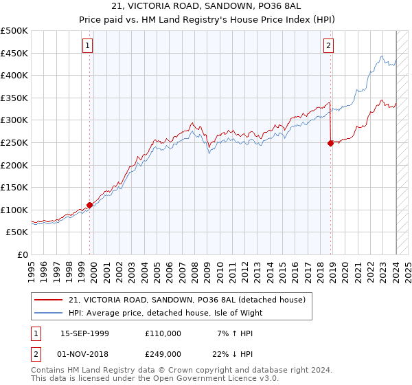 21, VICTORIA ROAD, SANDOWN, PO36 8AL: Price paid vs HM Land Registry's House Price Index