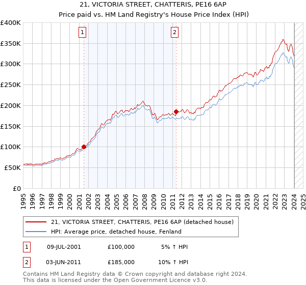 21, VICTORIA STREET, CHATTERIS, PE16 6AP: Price paid vs HM Land Registry's House Price Index