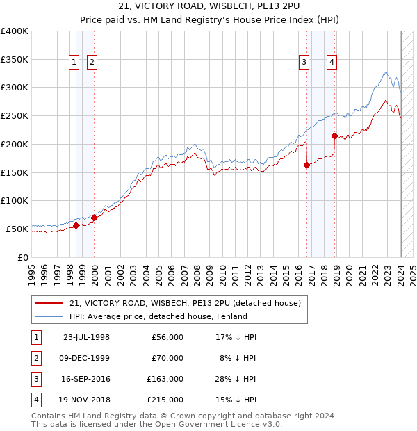 21, VICTORY ROAD, WISBECH, PE13 2PU: Price paid vs HM Land Registry's House Price Index