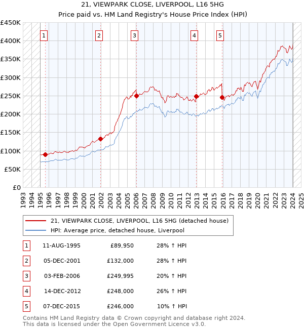 21, VIEWPARK CLOSE, LIVERPOOL, L16 5HG: Price paid vs HM Land Registry's House Price Index