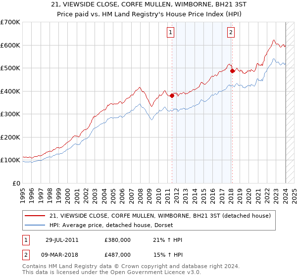 21, VIEWSIDE CLOSE, CORFE MULLEN, WIMBORNE, BH21 3ST: Price paid vs HM Land Registry's House Price Index