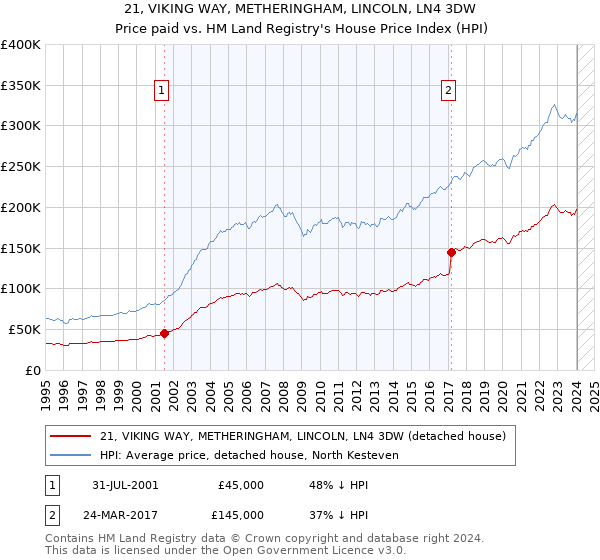 21, VIKING WAY, METHERINGHAM, LINCOLN, LN4 3DW: Price paid vs HM Land Registry's House Price Index