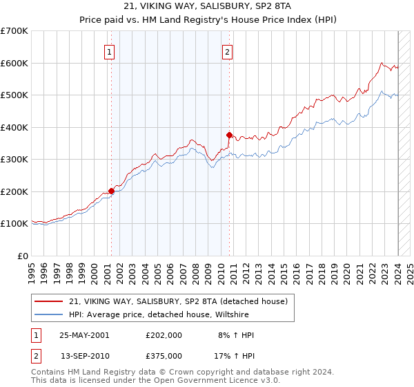 21, VIKING WAY, SALISBURY, SP2 8TA: Price paid vs HM Land Registry's House Price Index