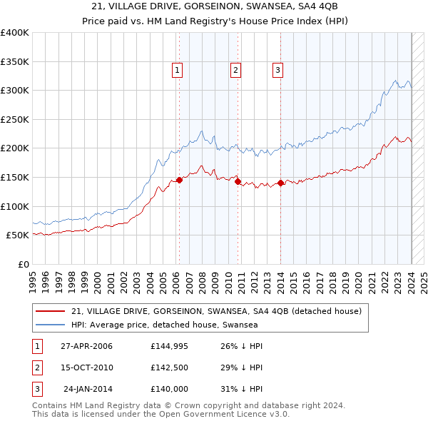 21, VILLAGE DRIVE, GORSEINON, SWANSEA, SA4 4QB: Price paid vs HM Land Registry's House Price Index