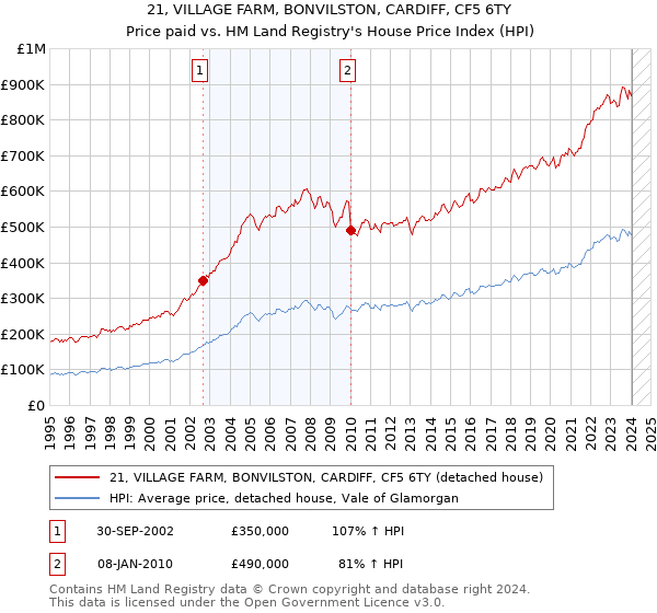 21, VILLAGE FARM, BONVILSTON, CARDIFF, CF5 6TY: Price paid vs HM Land Registry's House Price Index