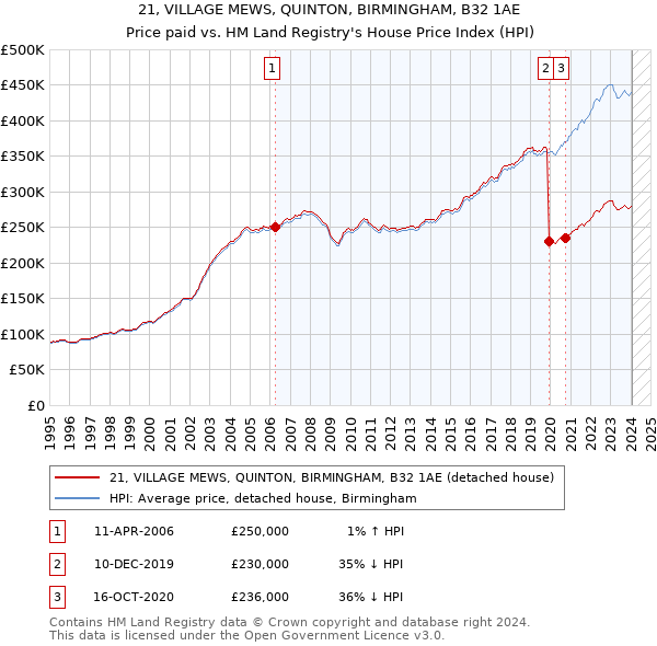 21, VILLAGE MEWS, QUINTON, BIRMINGHAM, B32 1AE: Price paid vs HM Land Registry's House Price Index