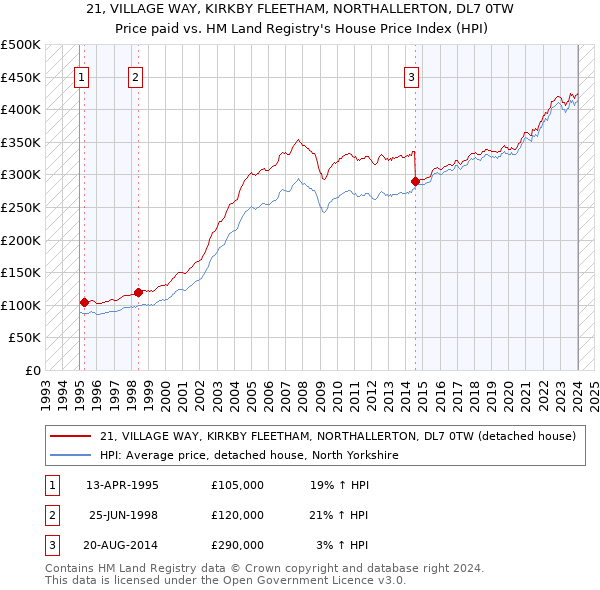 21, VILLAGE WAY, KIRKBY FLEETHAM, NORTHALLERTON, DL7 0TW: Price paid vs HM Land Registry's House Price Index