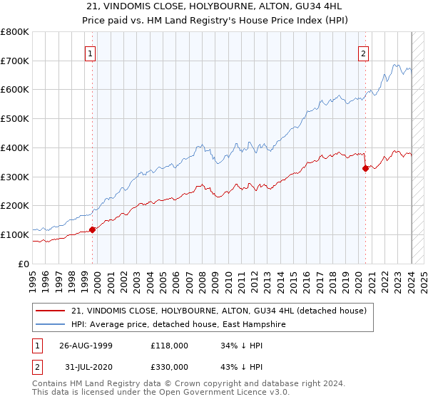 21, VINDOMIS CLOSE, HOLYBOURNE, ALTON, GU34 4HL: Price paid vs HM Land Registry's House Price Index
